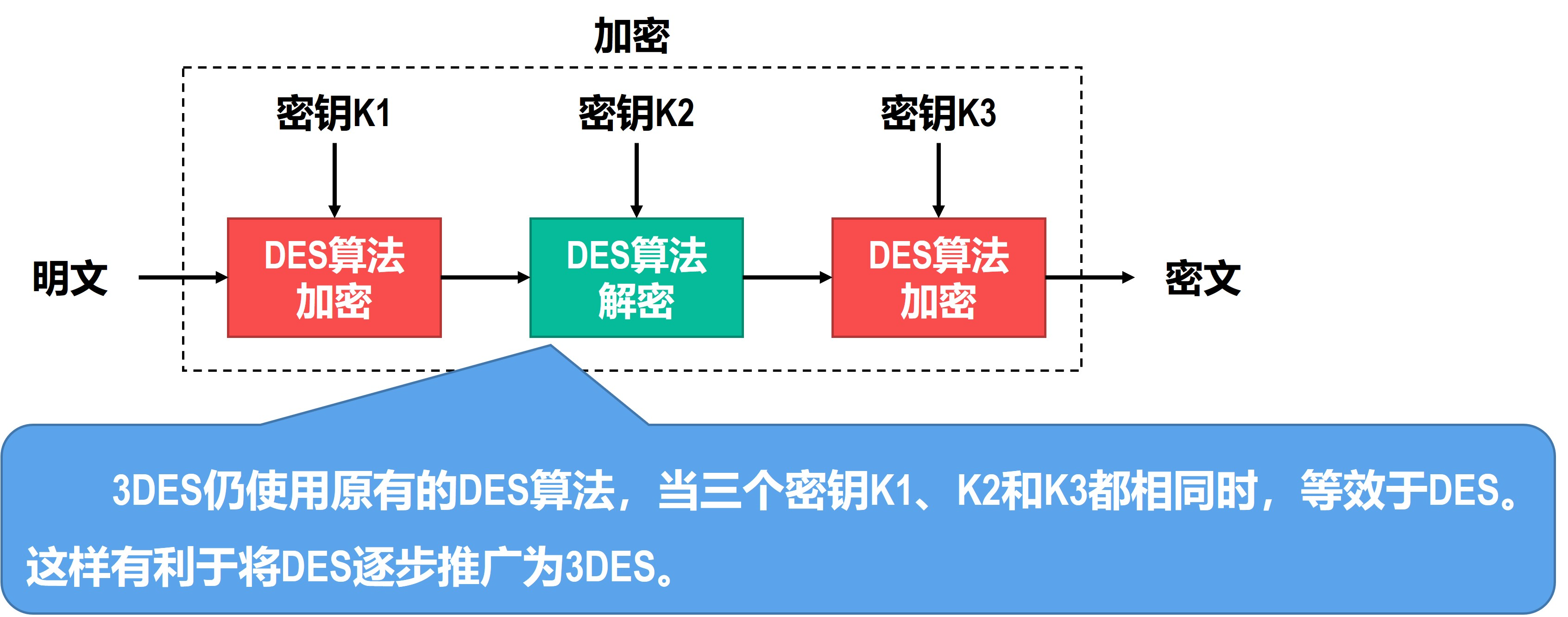 3DES加密