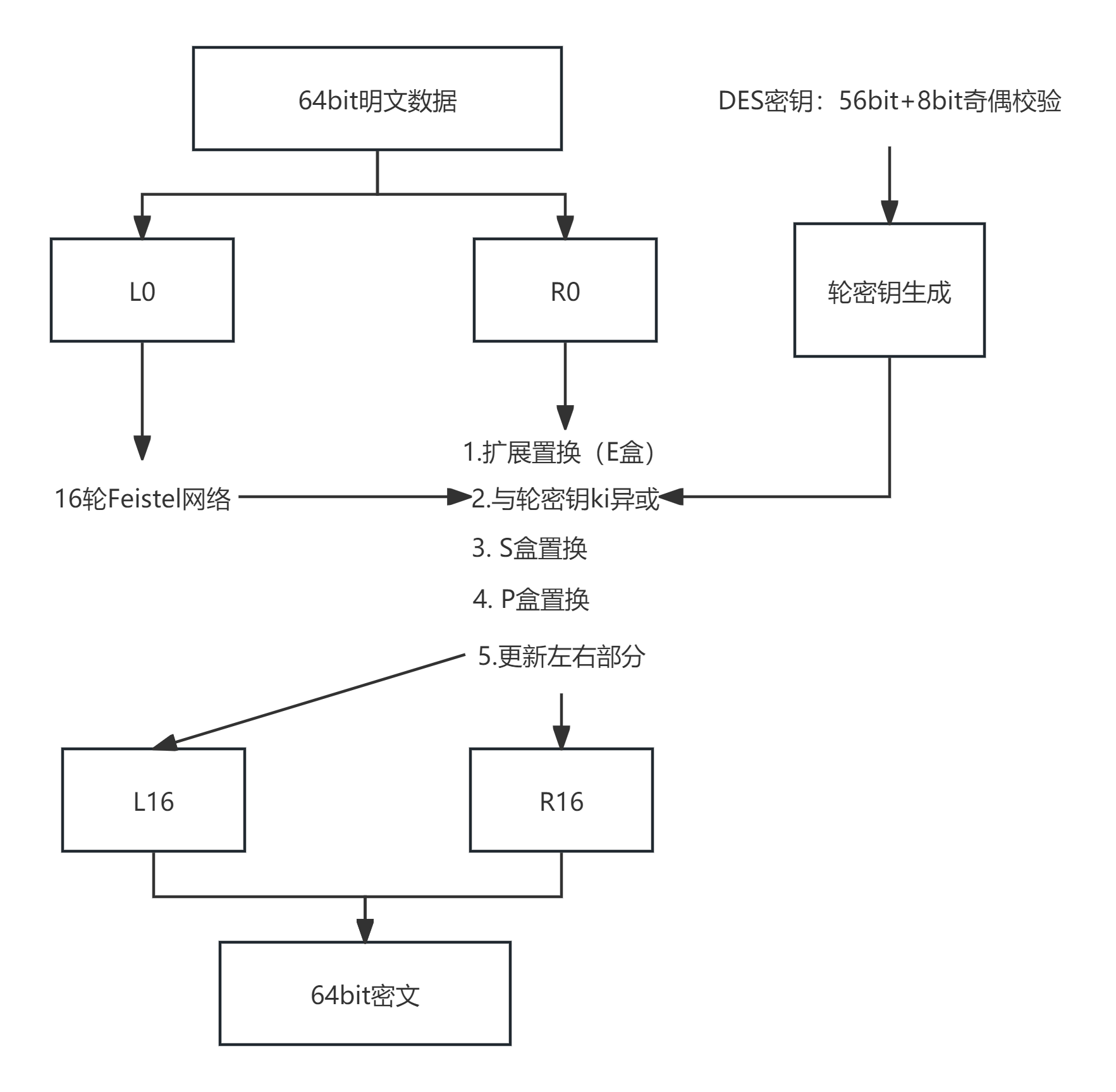 DES加密