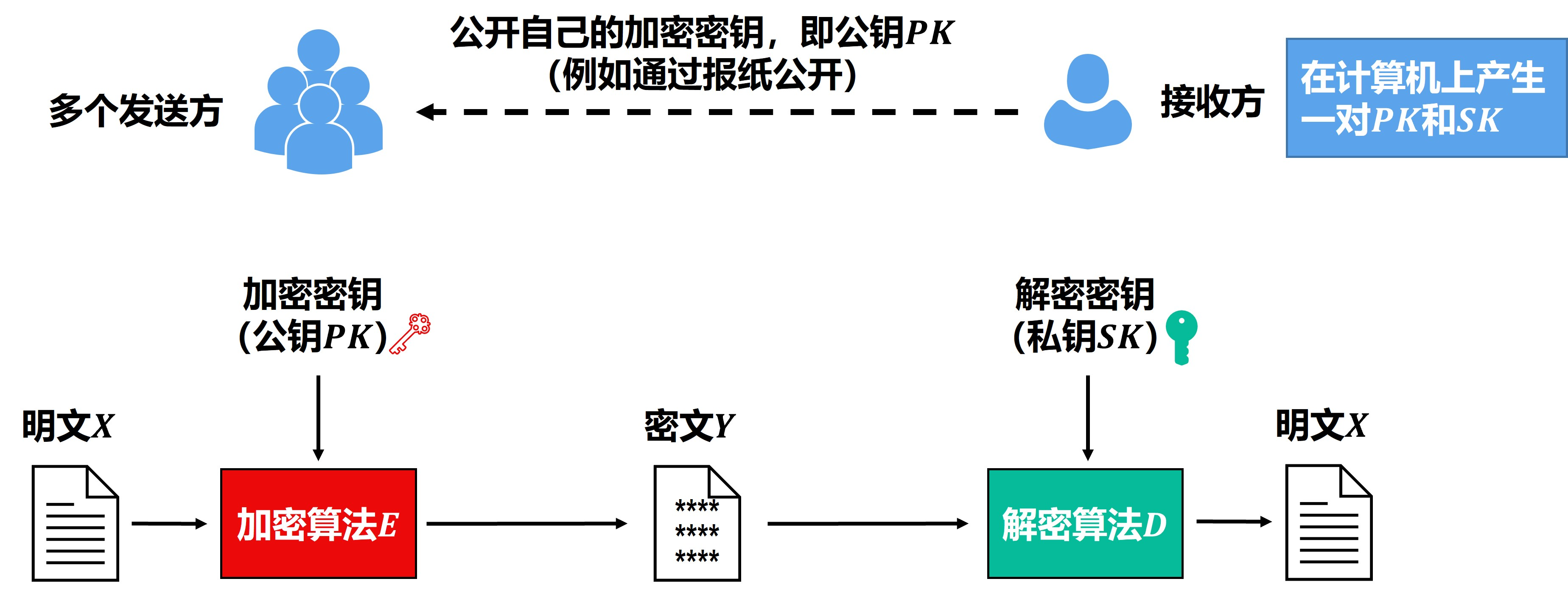 公钥加密