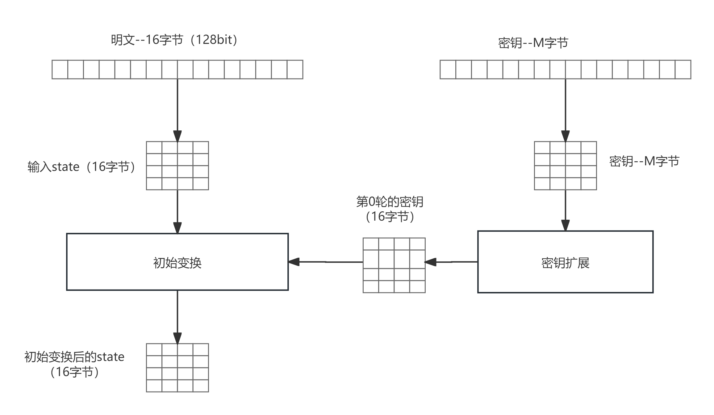初始变换