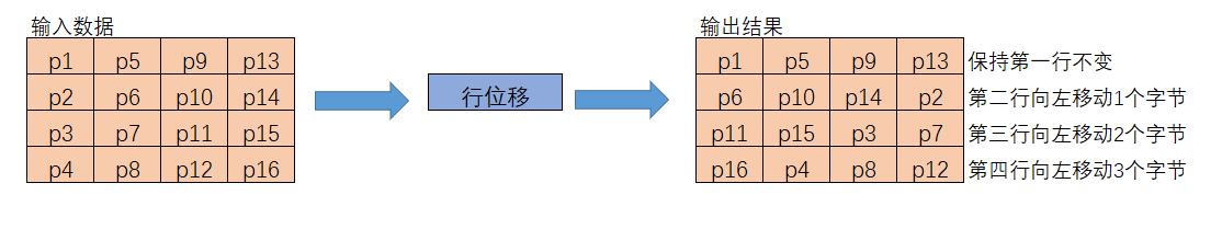 行移位